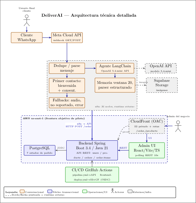 DeliverAI — Agente IA gobernado para pedidos project image